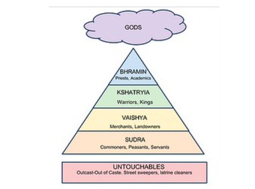 Image of caste system in rainbow-colored pyramid with words: Gods, Brahmin, Kshatryia, Vaishya, Sudra, Untouchables