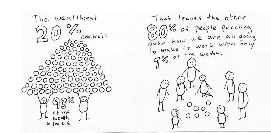 Drawing of 2 groups of people. The group on the right are 8 people surrounding 7 circles in the middle with the words: That leaves the other 80% of people puzzling over howe we are all going to make it work with only 7% of the wealth. on the left are 2 people with arms raised holding pyramid of circles with words: The wealthiest20% control 93% of the wealth in the U.S. The group on the right