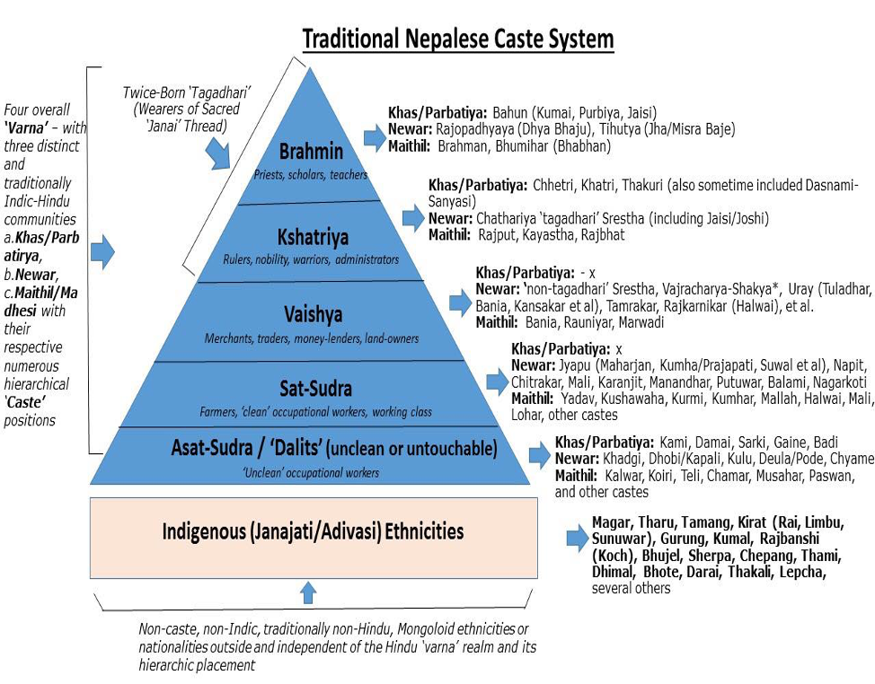 Diagram of pyramid representing caste system